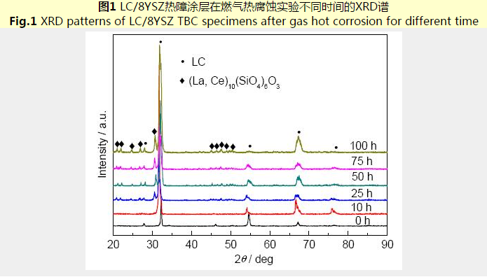 電子束物理氣相沉積La2Ce2O7熱障涂層的高溫燃氣熱腐蝕行為研究